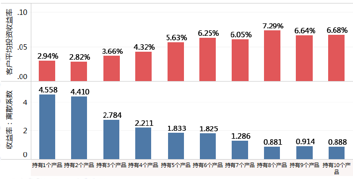 分散化投资要持有几只基金比较合适？-第7张图片-牧野网