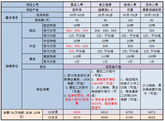 嘉和保重疾险保障内容有哪些？性价比高吗？-第5张图片-牧野网