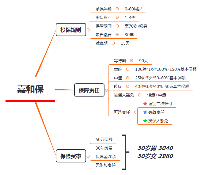 嘉和保重疾险保障有哪些？性价比怎么样？-第1张图片-牧野网