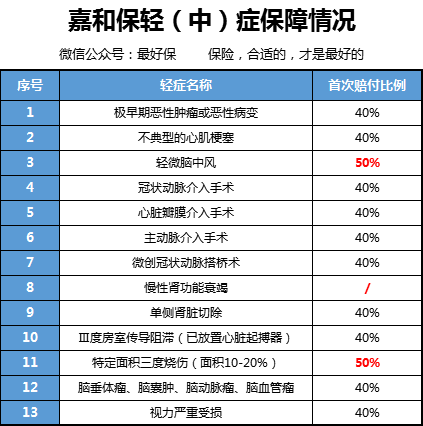 嘉和保重疾险保障有哪些？性价比怎么样？-第2张图片-牧野网