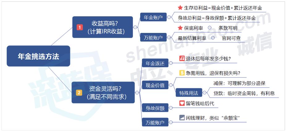 4.025% 年金险到底要如何挑选？-第2张图片-牧野网