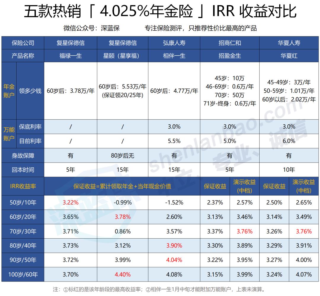 4.025% 年金险到底要如何挑选？-第5张图片-牧野网