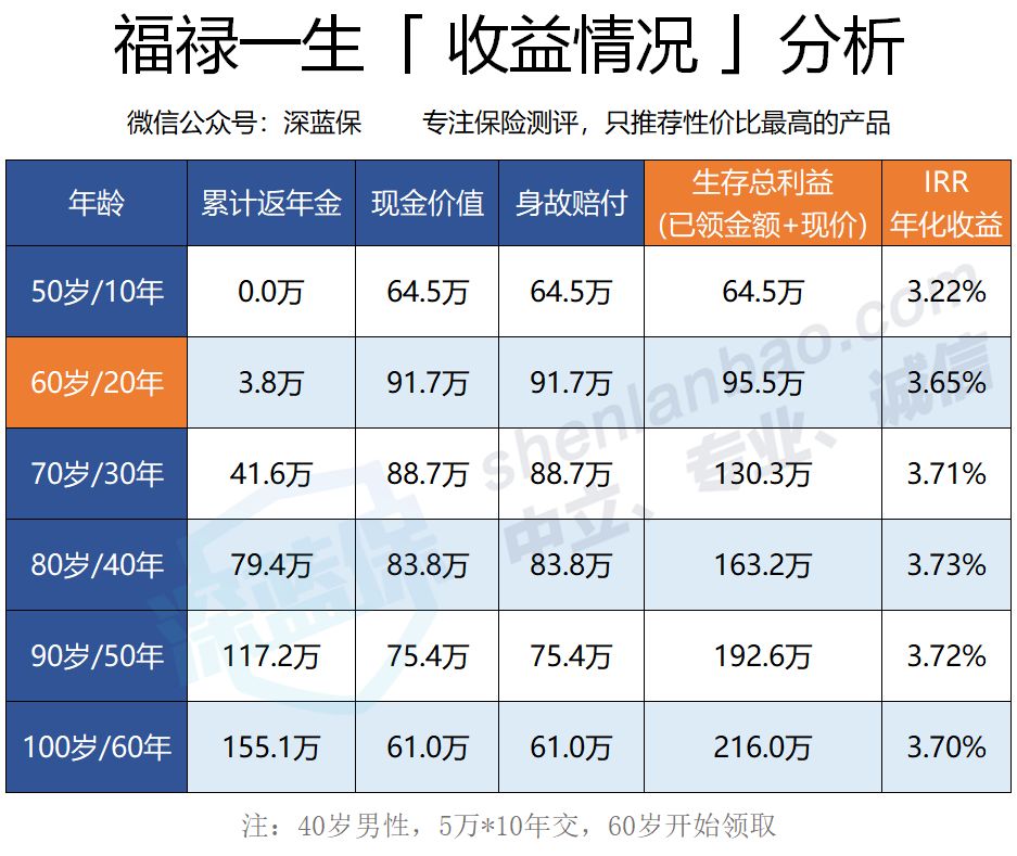 4.025% 年金险到底要如何挑选？-第6张图片-牧野网