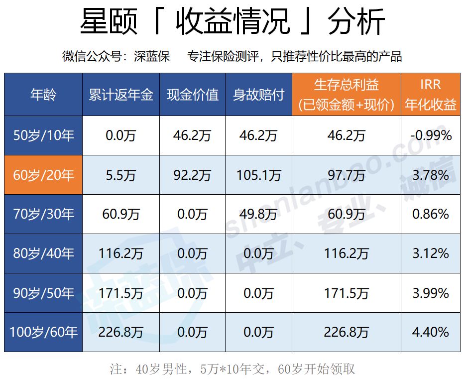 4.025% 年金险到底要如何挑选？-第8张图片-牧野网