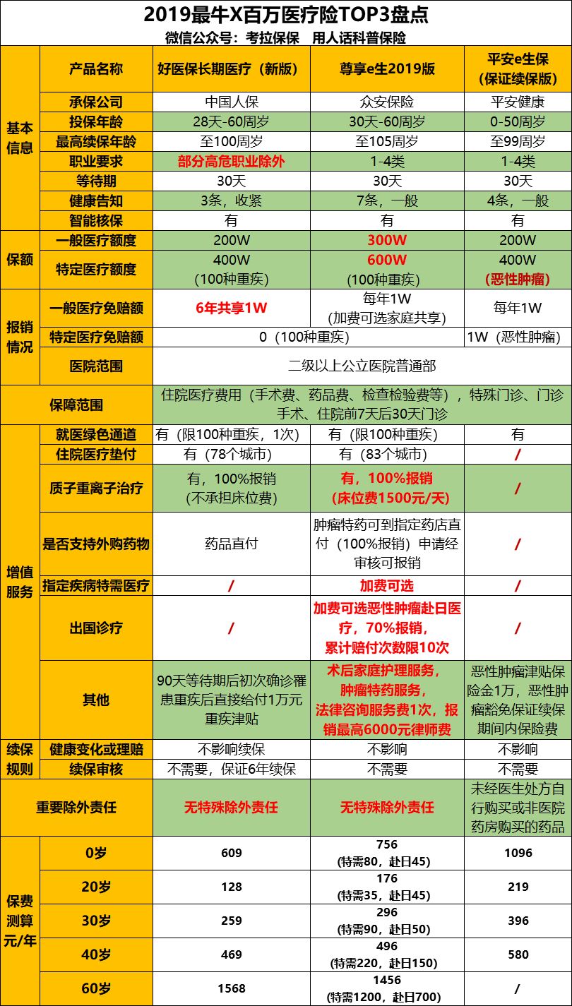 百万医疗险能保销多少?百万医疗险怎么选？-第14张图片-牧野网