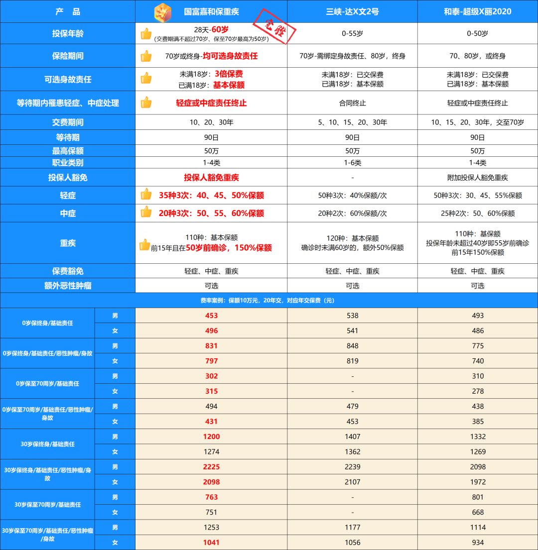 如何挑选成人重疾险？国富嘉和保怎么样？-第3张图片-牧野网