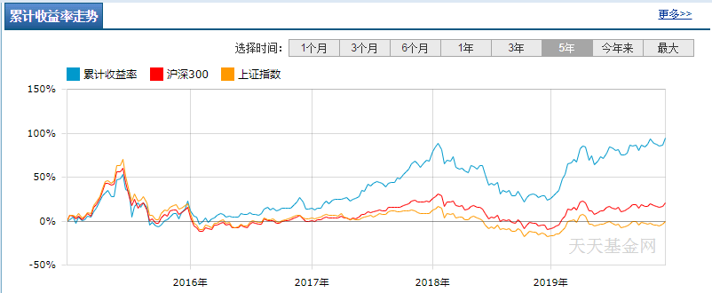 红利基金收益50%，现在值得入手么？-第2张图片-牧野网