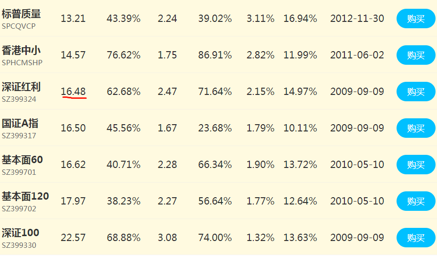 红利基金收益50%，现在值得入手么？-第3张图片-牧野网