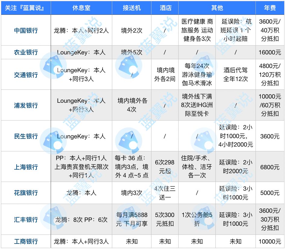 交行世界之极卡有哪些权益？怎么样？-第3张图片-牧野网