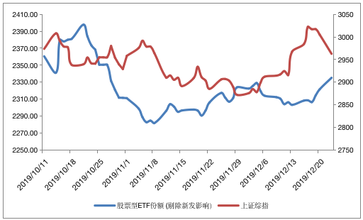 市场跌一跌，ETF的份额竟涨了不少？-第2张图片-牧野网