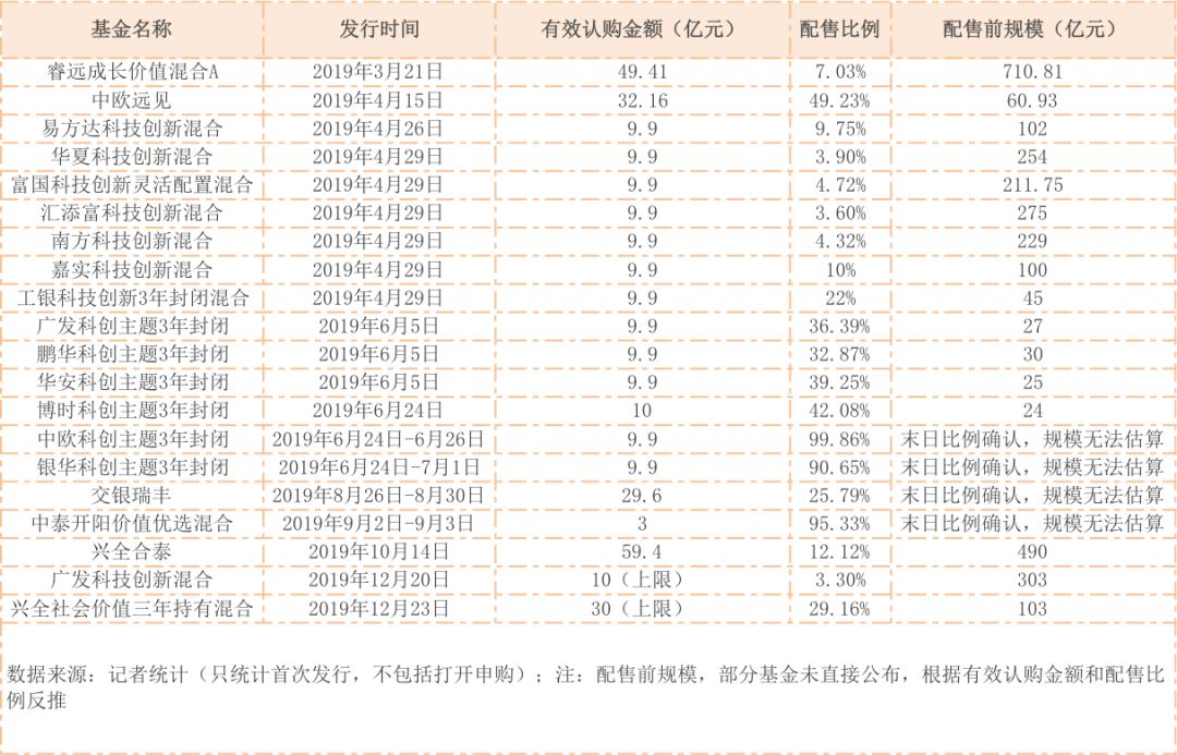 2019年又是网红基金配售年？如果从年初追到年尾，你猜能赚多少钱？-第4张图片-牧野网