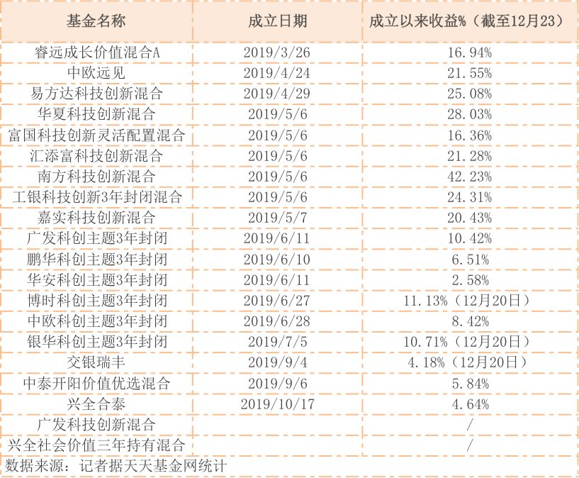 2019年又是网红基金配售年？如果从年初追到年尾，你猜能赚多少钱？-第5张图片-牧野网