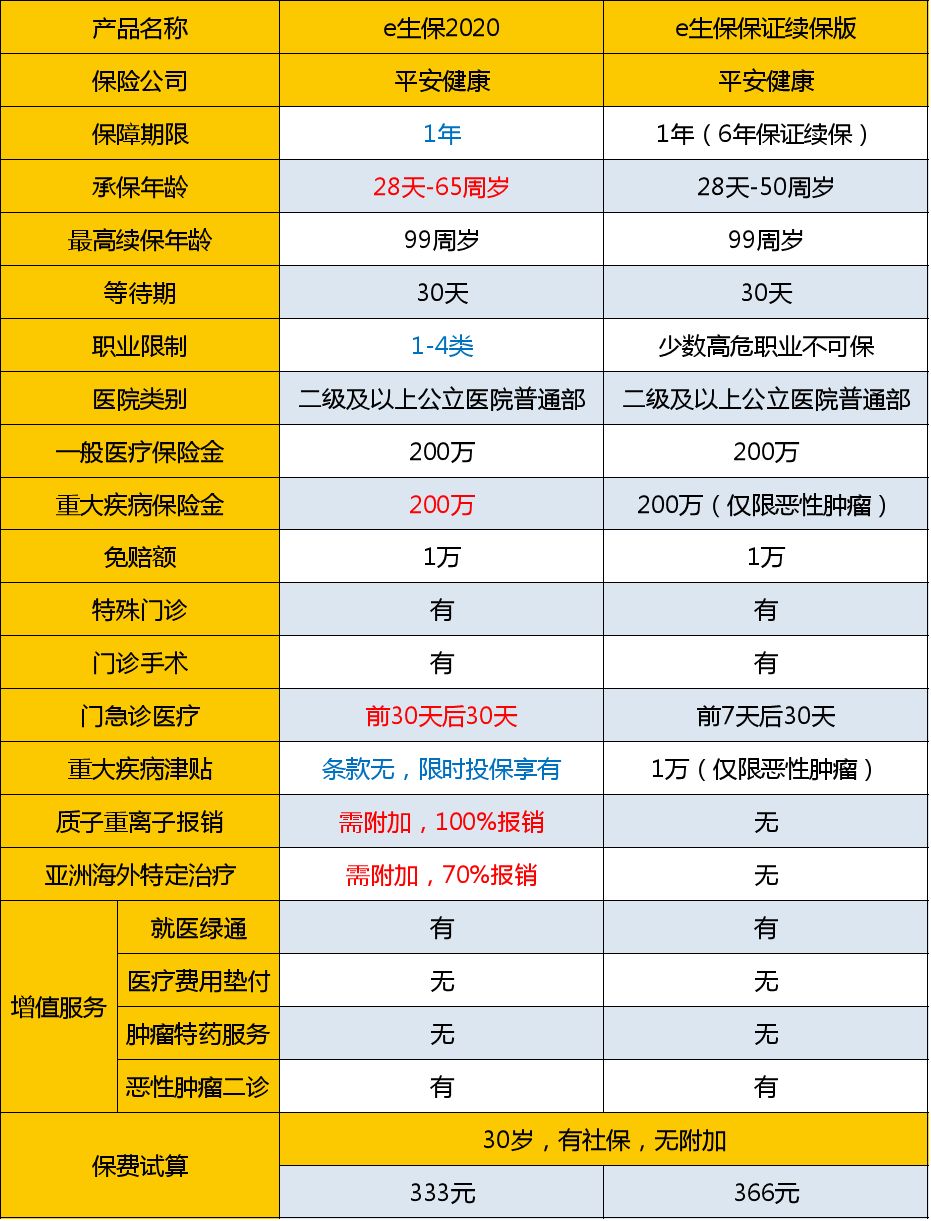 平安e生保2020百万医疗险升级后怎么样？-第3张图片-牧野网