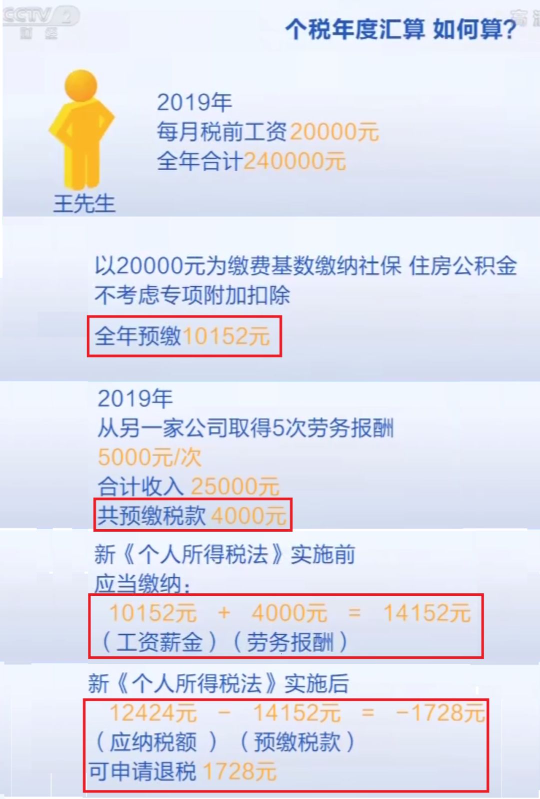 个税巨变，你该退税还是补税？-第4张图片-牧野网
