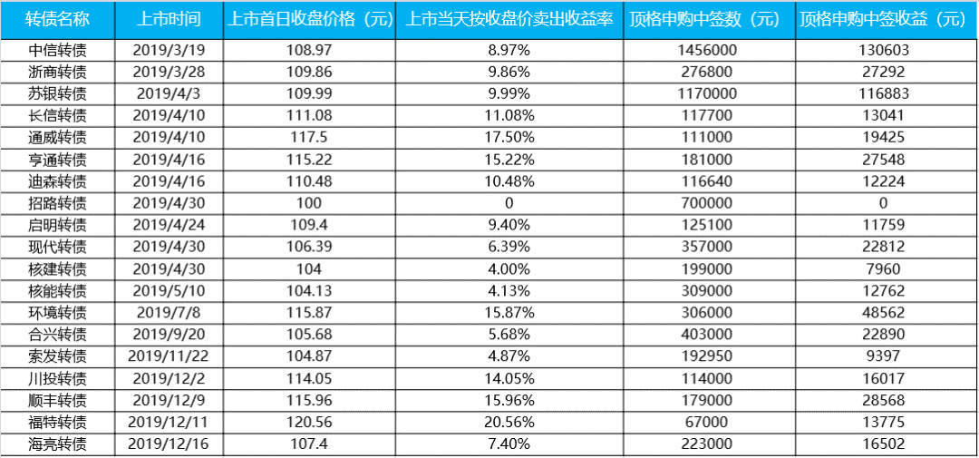 2019年收益最高的投资方式是什么？-第1张图片-牧野网