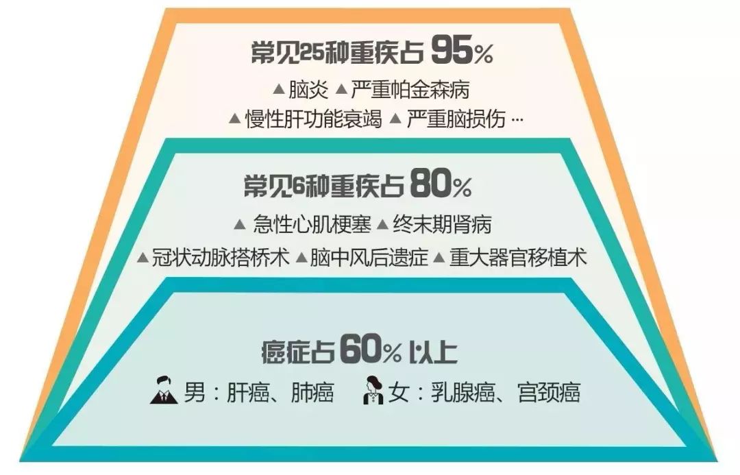 如何选择一款适合自己的重疾险？超级实用的重疾投保指南！-第5张图片-牧野网
