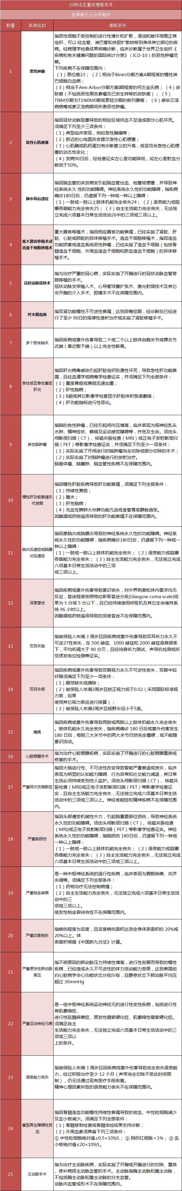 如何选择一款适合自己的重疾险？超级实用的重疾投保指南！-第9张图片-牧野网