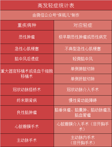 如何选择一款适合自己的重疾险？超级实用的重疾投保指南！-第8张图片-牧野网