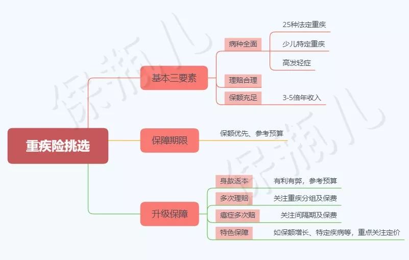 如何选择一款适合自己的重疾险？超级实用的重疾投保指南！-第16张图片-牧野网