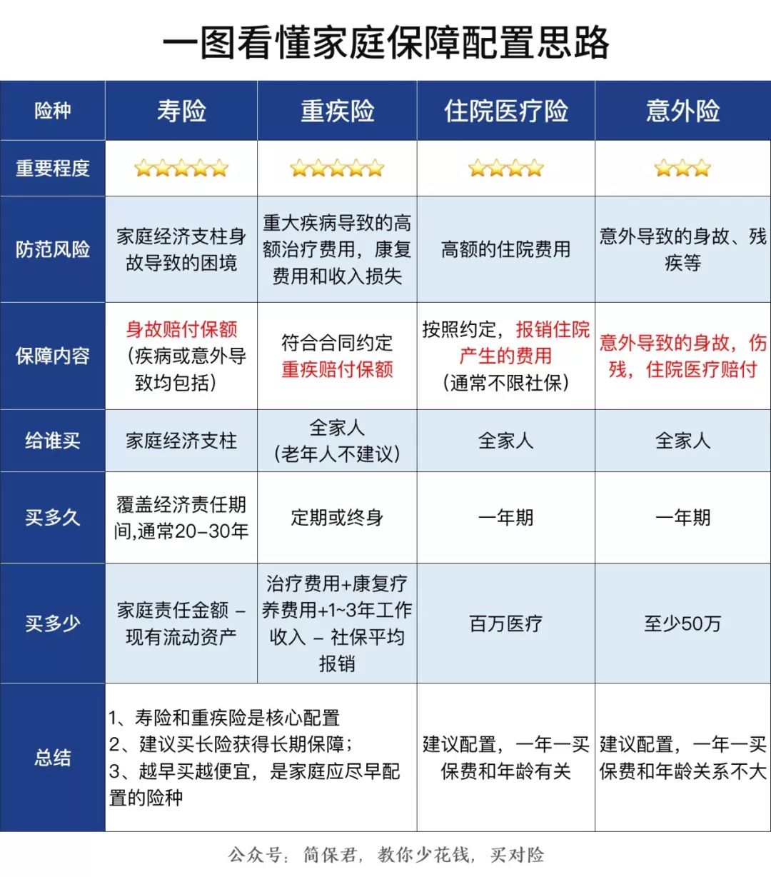 懒人如何为家庭配置保险？-第4张图片-牧野网