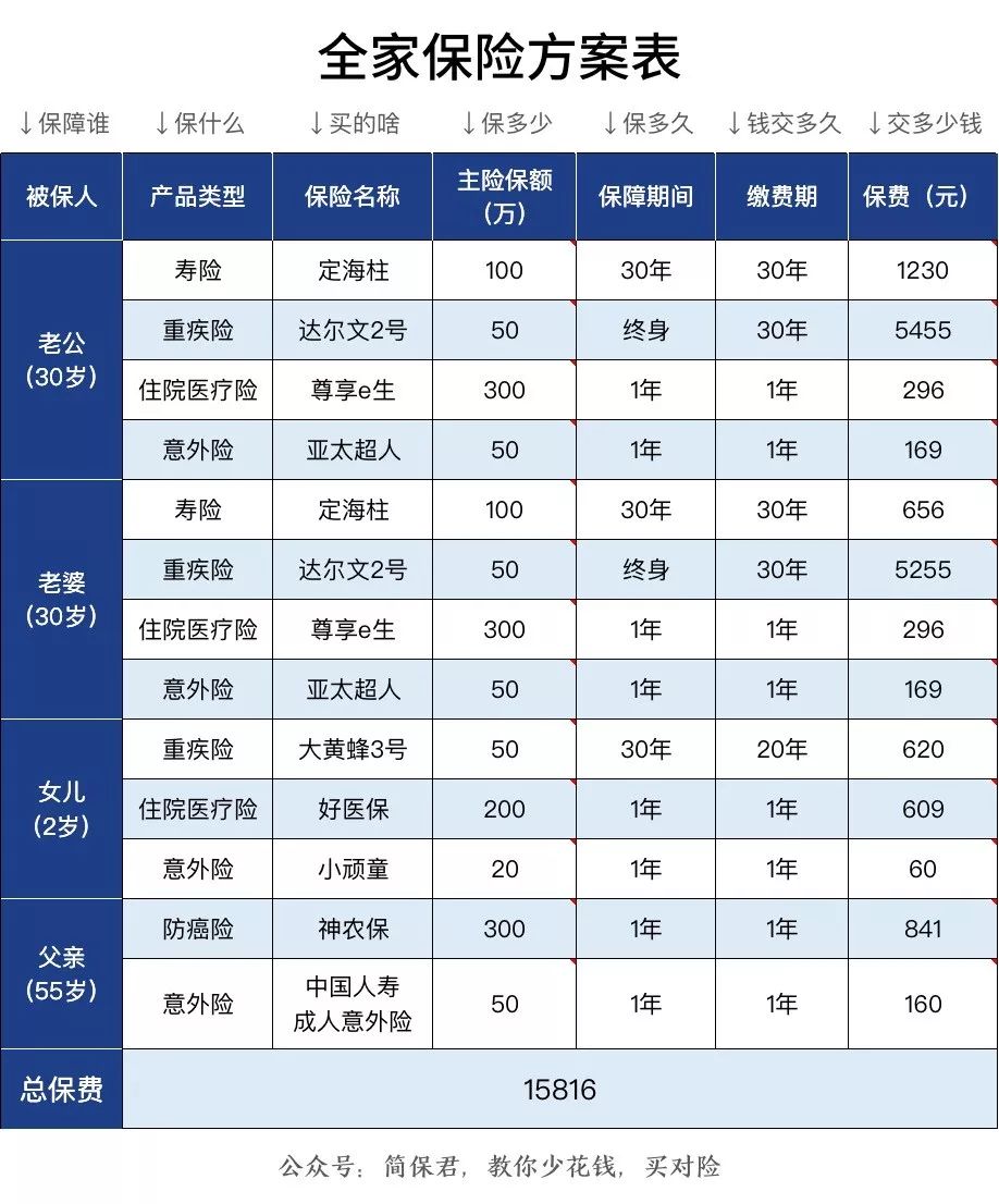 懒人如何为家庭配置保险？-第11张图片-牧野网