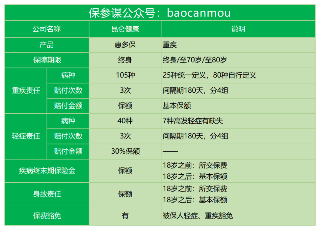 昆仑健康惠多保重疾险保障有哪些？