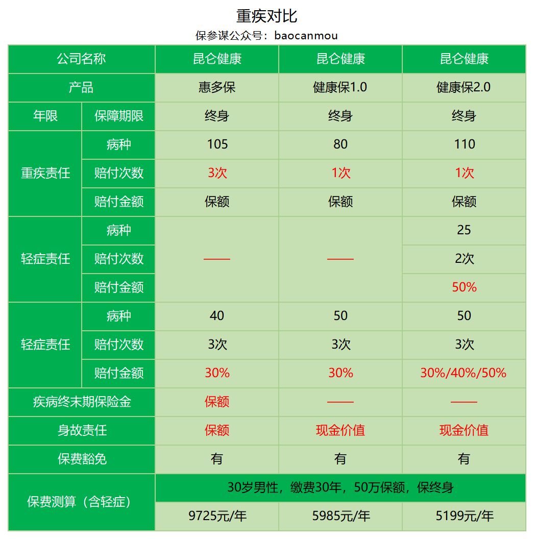 昆仑健康惠多保重疾险保障有哪些？-第15张图片-牧野网
