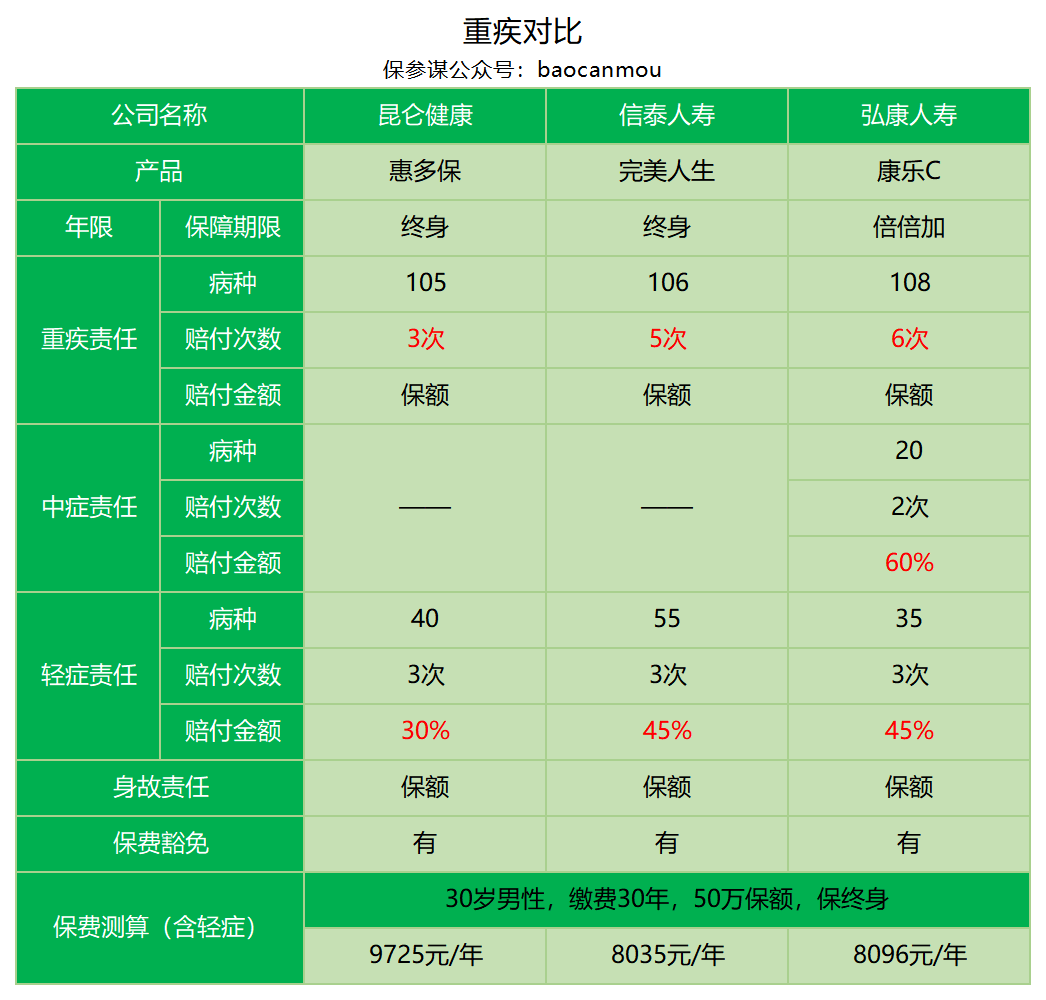 昆仑健康惠多保重疾险保障有哪些？-第16张图片-牧野网