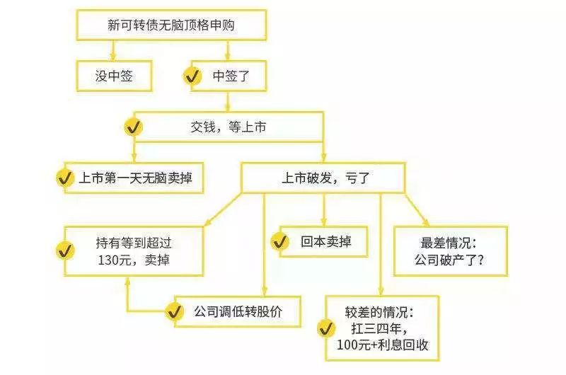 可转债赚的哪里的钱？可转债打新安全吗？-第12张图片-牧野网