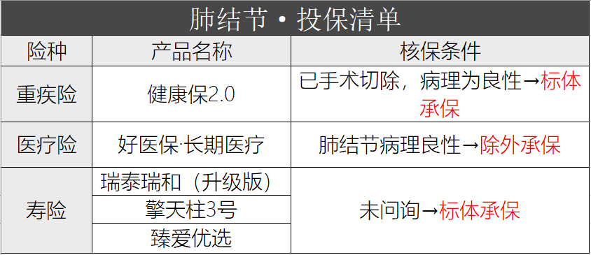 长了结节，还能买什么保险？-第5张图片-牧野网
