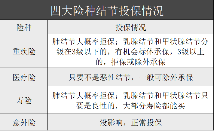 长了结节，还能买什么保险？-第4张图片-牧野网