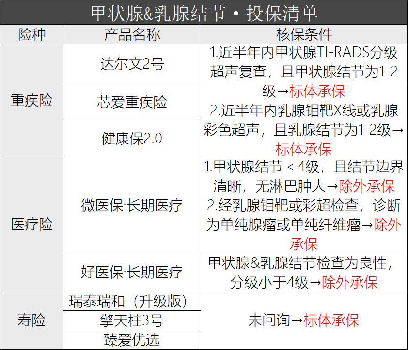 长了结节，还能买什么保险？-第6张图片-牧野网