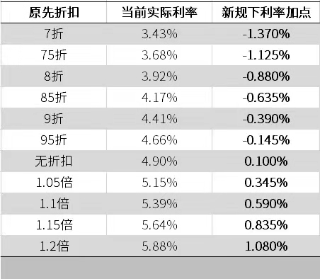 房贷利率转化成LPR加点，真的是为了降低房贷利率？-第2张图片-牧野网