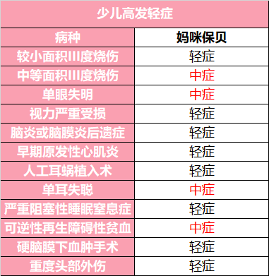 2019年最具性价比的少儿重疾险测评，哪款最值得买？-第6张图片-牧野网
