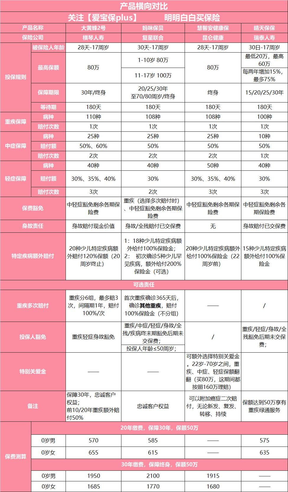2019年最具性价比的少儿重疾险测评，哪款最值得买？-第16张图片-牧野网