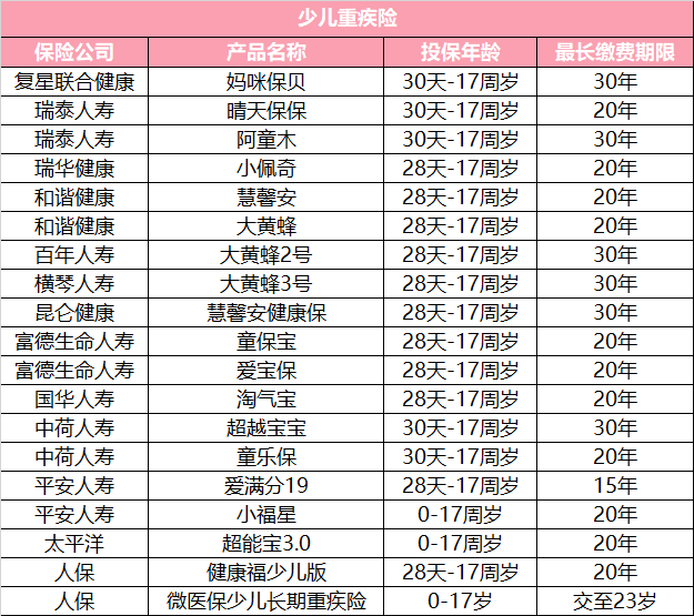2019年最具性价比的少儿重疾险测评，哪款最值得买？-第15张图片-牧野网