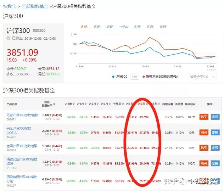 指数基金小白投资完全入门攻略-第10张图片-牧野网