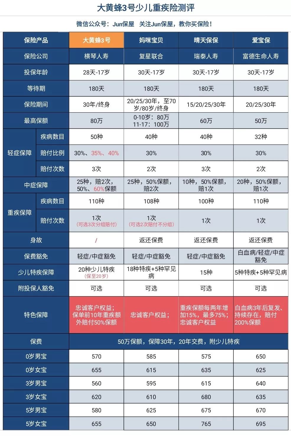 大黄蜂3号和慧馨安健康保少儿重疾险，哪款更值得买？-第5张图片-牧野网