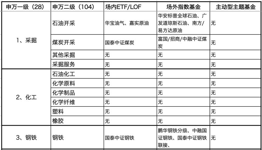 104类申万二级行业，有哪些对应的基金？（上）-第2张图片-牧野网