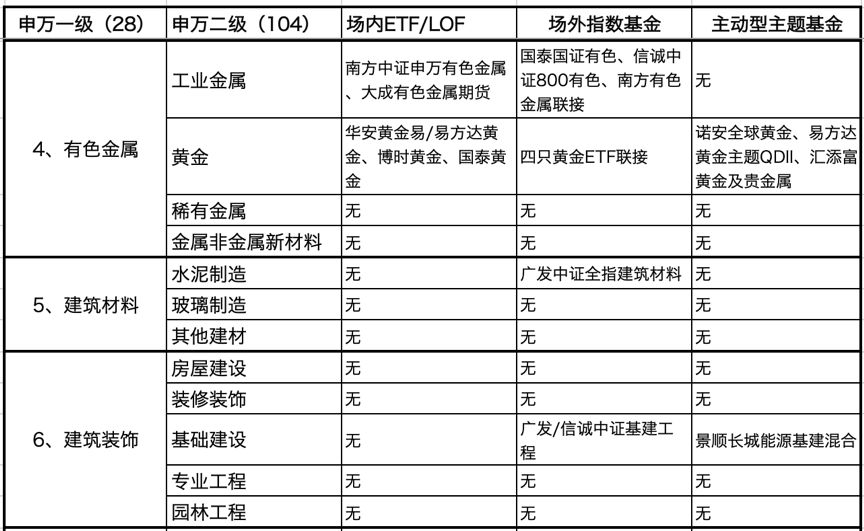 104类申万二级行业，有哪些对应的基金？（上）-第3张图片-牧野网