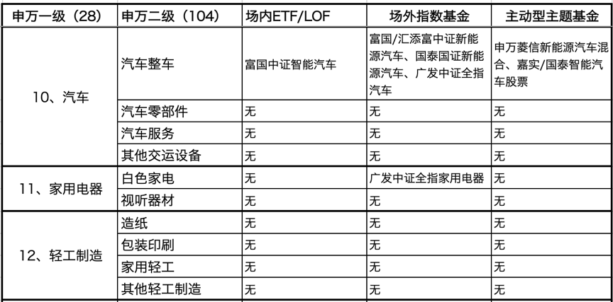 104类申万二级行业，有哪些对应的基金？（上）-第5张图片-牧野网