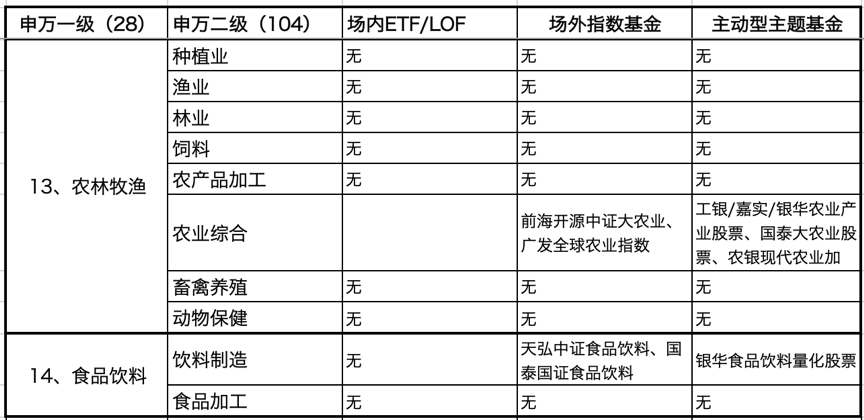 104类申万二级行业，有哪些对应的基金？（上）-第6张图片-牧野网
