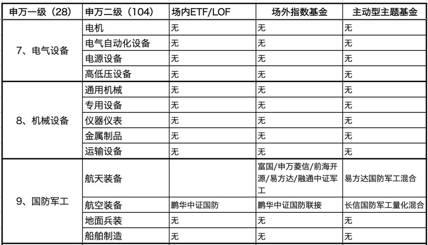 104类申万二级行业，有哪些对应的基金？（上）-第4张图片-牧野网