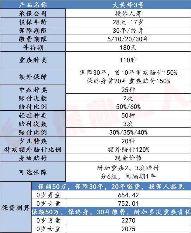 大黄蜂3号上线，少儿重疾险又做了哪些改变呢？-第4张图片-牧野网