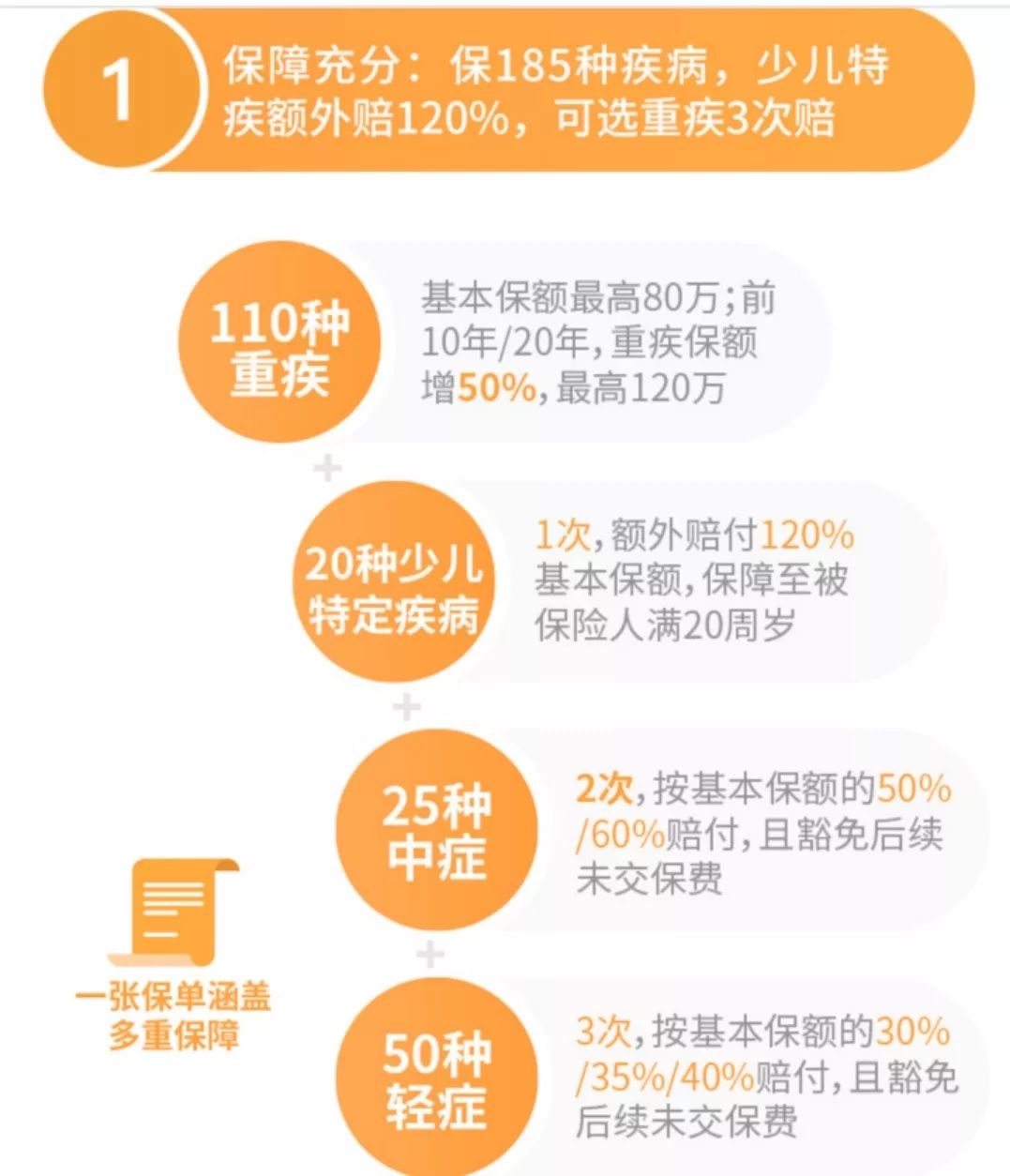 大黄蜂3号上线，少儿重疾险又做了哪些改变呢？-第5张图片-牧野网