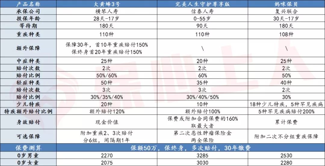 大黄蜂3号上线，少儿重疾险又做了哪些改变呢？-第8张图片-牧野网