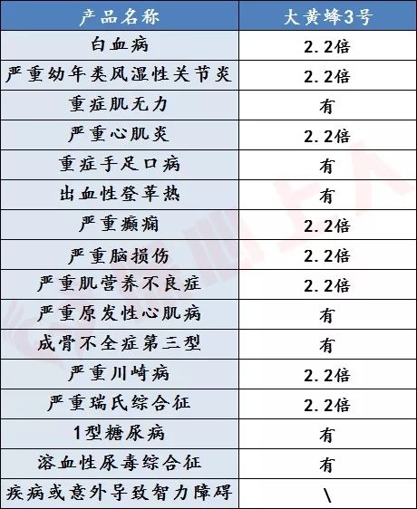 大黄蜂3号上线，少儿重疾险又做了哪些改变呢？-第7张图片-牧野网