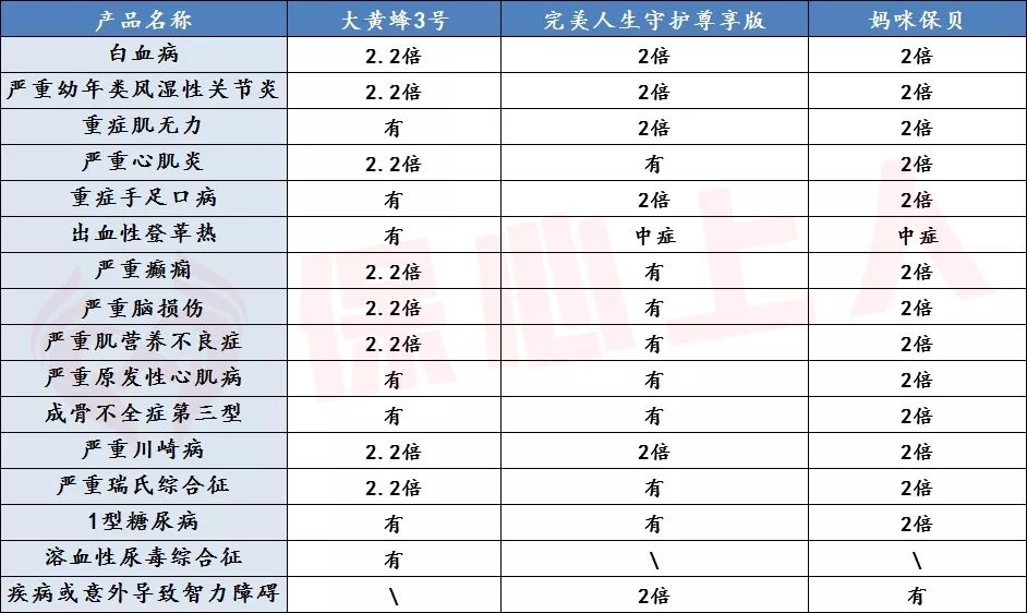 大黄蜂3号上线，少儿重疾险又做了哪些改变呢？-第10张图片-牧野网