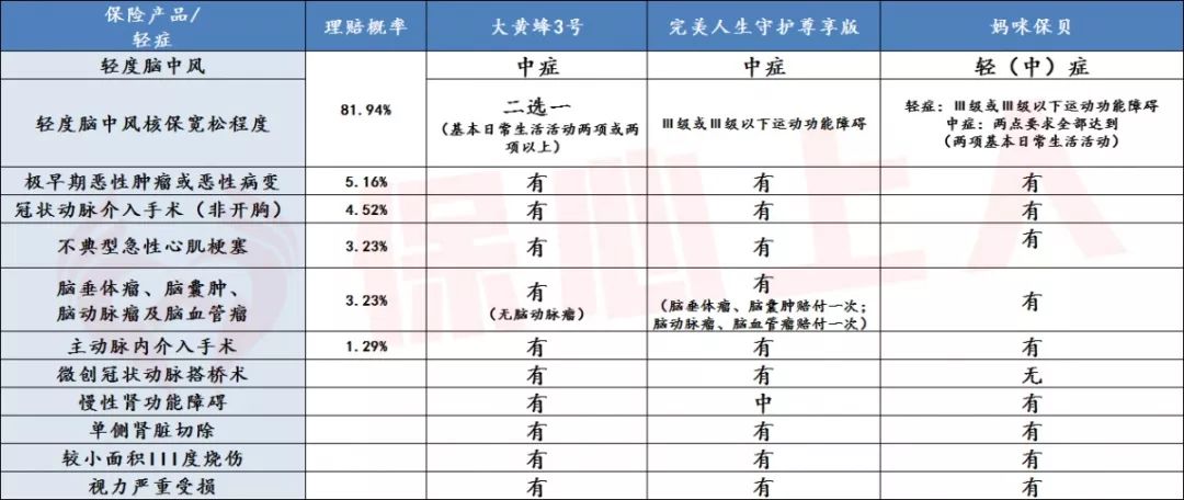 大黄蜂3号上线，少儿重疾险又做了哪些改变呢？-第11张图片-牧野网