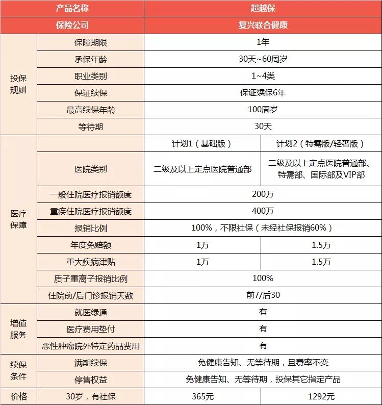 复星联合健康的超越保保障责任有哪些？有哪些优点？-第2张图片-牧野网